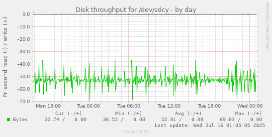 Disk throughput for /dev/sdcy