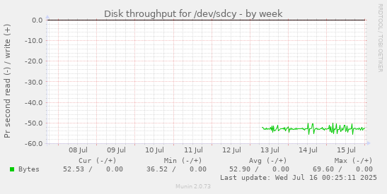 Disk throughput for /dev/sdcy