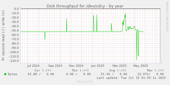 yearly graph