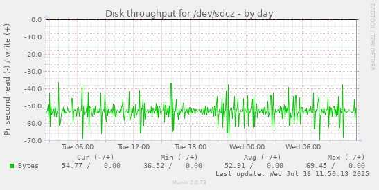 Disk throughput for /dev/sdcz