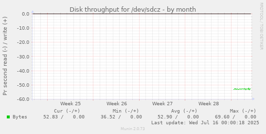 Disk throughput for /dev/sdcz