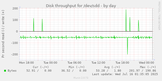 Disk throughput for /dev/sdd