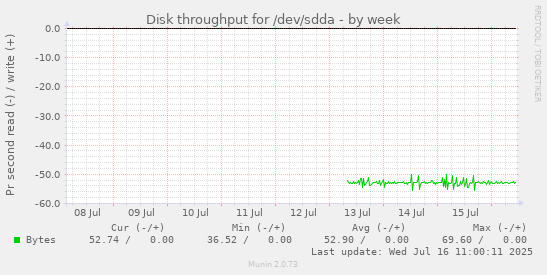 Disk throughput for /dev/sdda