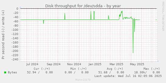 yearly graph