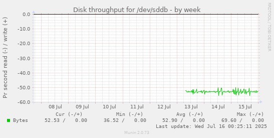 Disk throughput for /dev/sddb