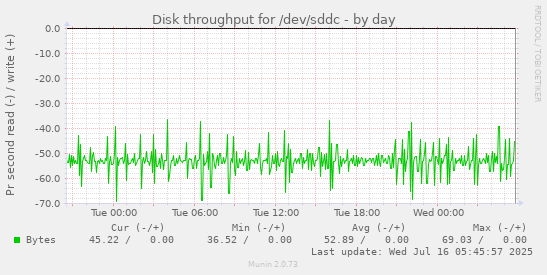 Disk throughput for /dev/sddc