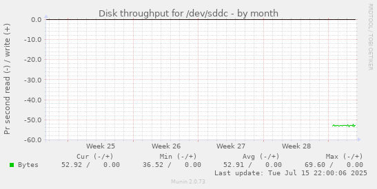Disk throughput for /dev/sddc