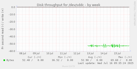 Disk throughput for /dev/sddc