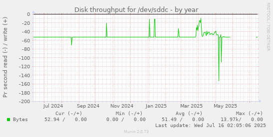 yearly graph