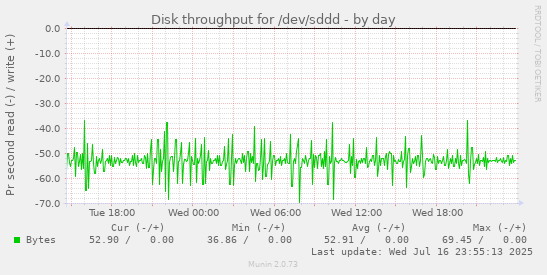 Disk throughput for /dev/sddd