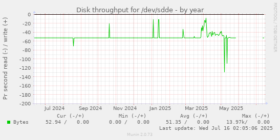 yearly graph