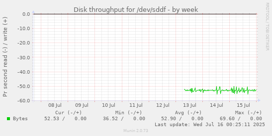 Disk throughput for /dev/sddf