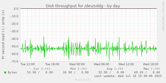 Disk throughput for /dev/sddg