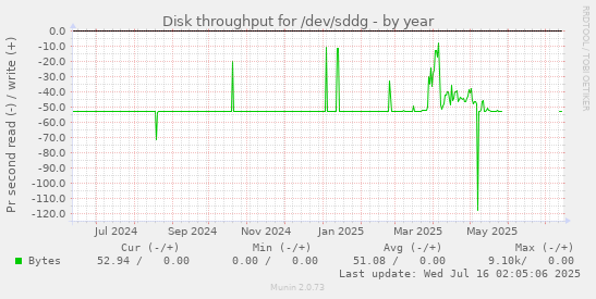 yearly graph