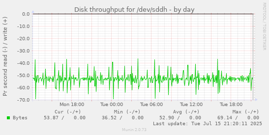 Disk throughput for /dev/sddh