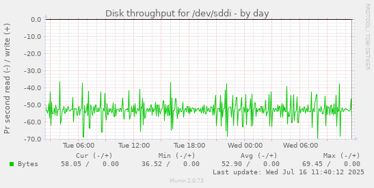 Disk throughput for /dev/sddi
