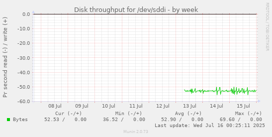 Disk throughput for /dev/sddi