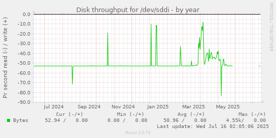 Disk throughput for /dev/sddi