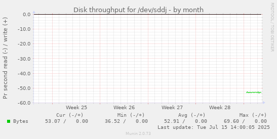 Disk throughput for /dev/sddj