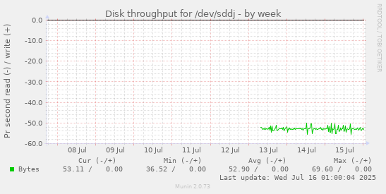 Disk throughput for /dev/sddj