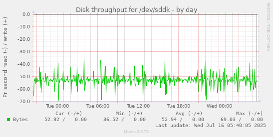Disk throughput for /dev/sddk
