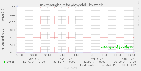 Disk throughput for /dev/sddl