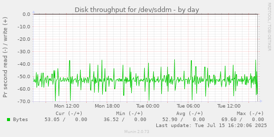 Disk throughput for /dev/sddm