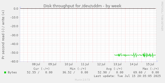 Disk throughput for /dev/sddm