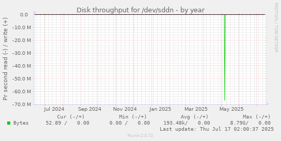 Disk throughput for /dev/sddn