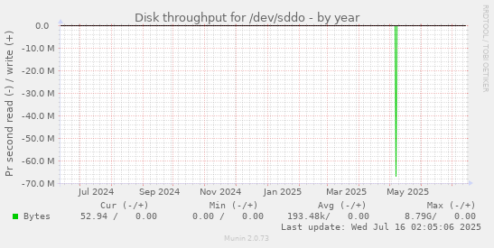 Disk throughput for /dev/sddo