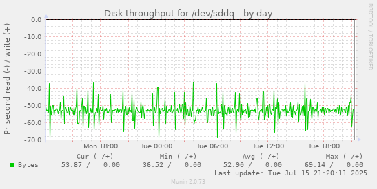Disk throughput for /dev/sddq