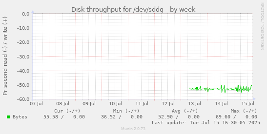 Disk throughput for /dev/sddq