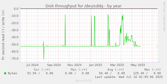 Disk throughput for /dev/sddq
