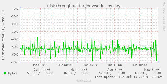 Disk throughput for /dev/sddr