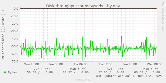 Disk throughput for /dev/sdds