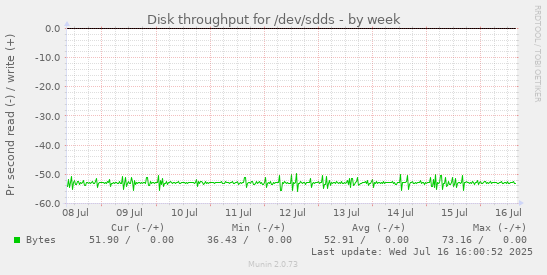 Disk throughput for /dev/sdds