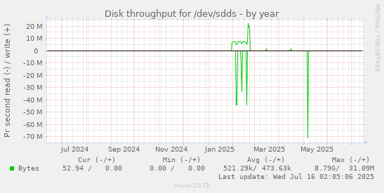 yearly graph