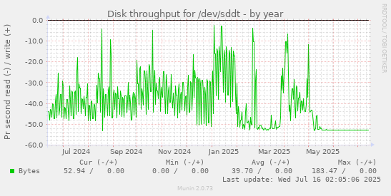 Disk throughput for /dev/sddt