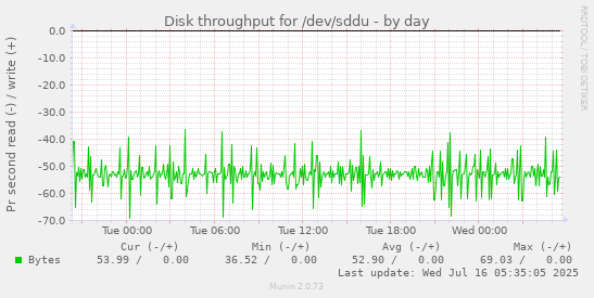 Disk throughput for /dev/sddu