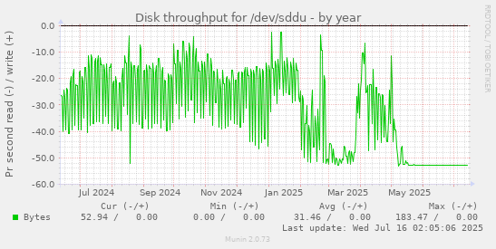 Disk throughput for /dev/sddu