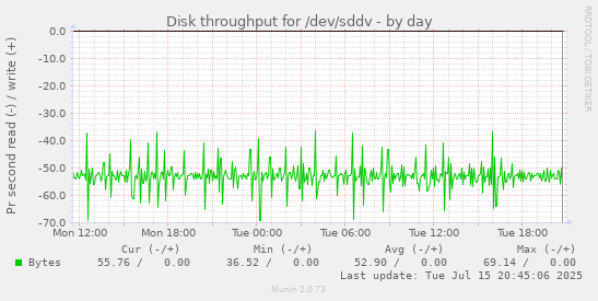 Disk throughput for /dev/sddv