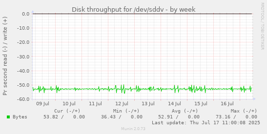 Disk throughput for /dev/sddv