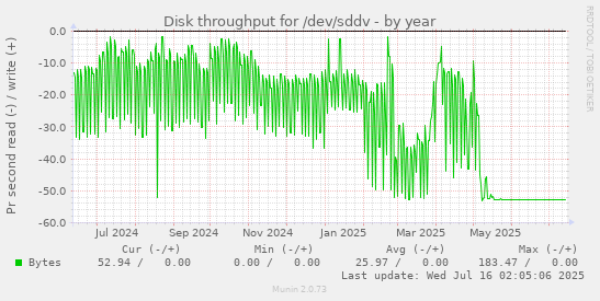 Disk throughput for /dev/sddv