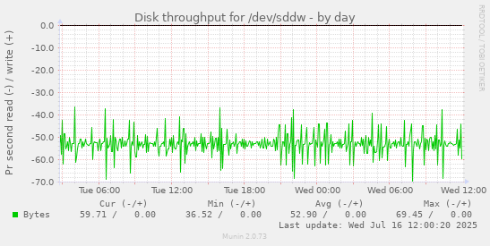 Disk throughput for /dev/sddw