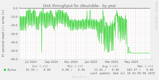 yearly graph