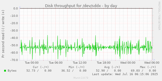 Disk throughput for /dev/sddx