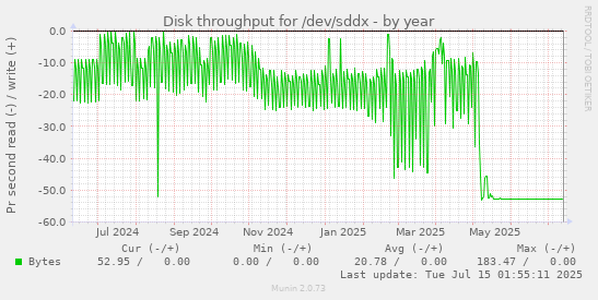 yearly graph