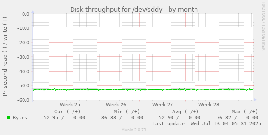 Disk throughput for /dev/sddy