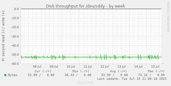 Disk throughput for /dev/sddy