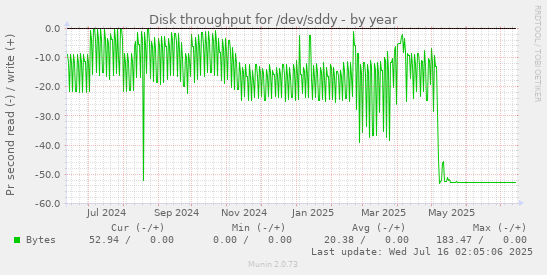 yearly graph